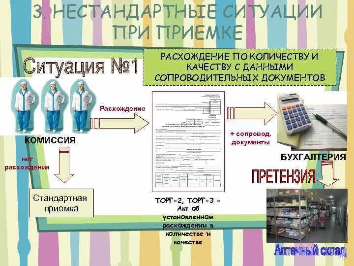 Сопроводительные документы в аптеке. Документы при приемке товара. Сопроводительные документы при приемке товара в аптеке. Документ приемки товара по количеству и качеству. Документы приемки товара в аптеке.