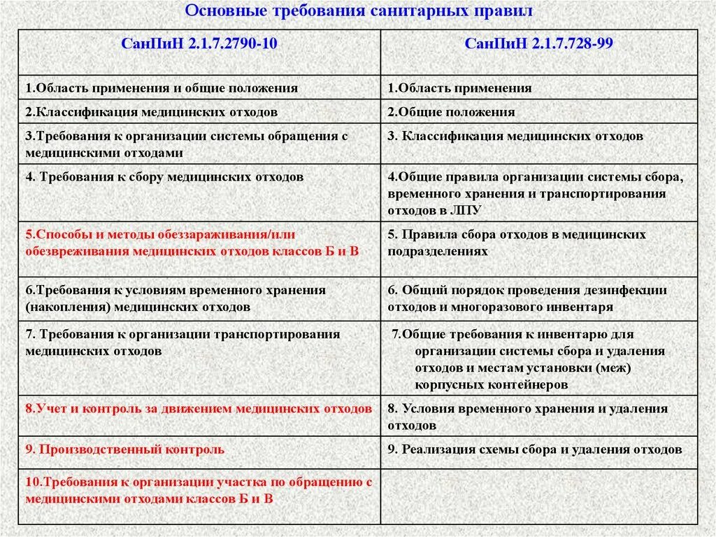 Отходы класса алгоритм по санпину. Отходы медицинские по классам санпин. санпин по утилизации медицинских отходов. классификация медицинских отходов и правила обращения с ними. санпин утилизация медицинских отходов 2025.