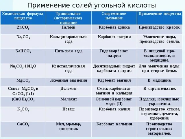 Na2co3 какой класс. Применение солей угольной кислоты. Таблица название соли химическая формула применение. Применение солей таблица. Применение солей угольной кислоты таблица.