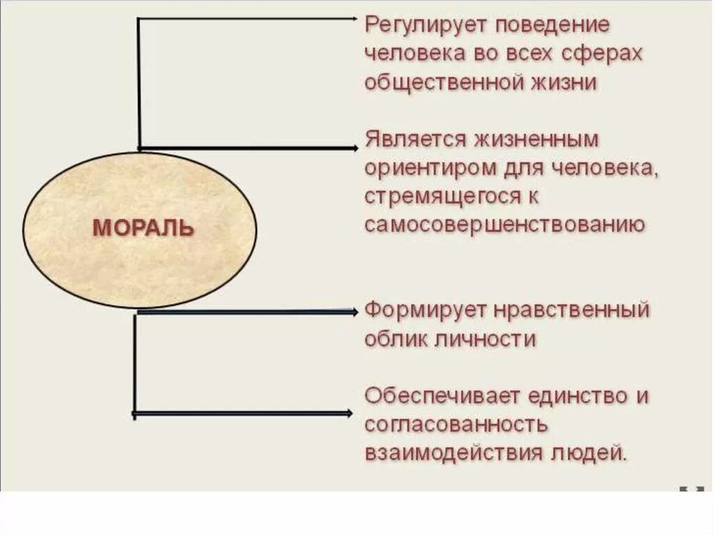 Маероль. Нормы, социальные ценности и образцы поведения. Мораль. Мораль это в обществознании. Моральные нормы личности и общества.