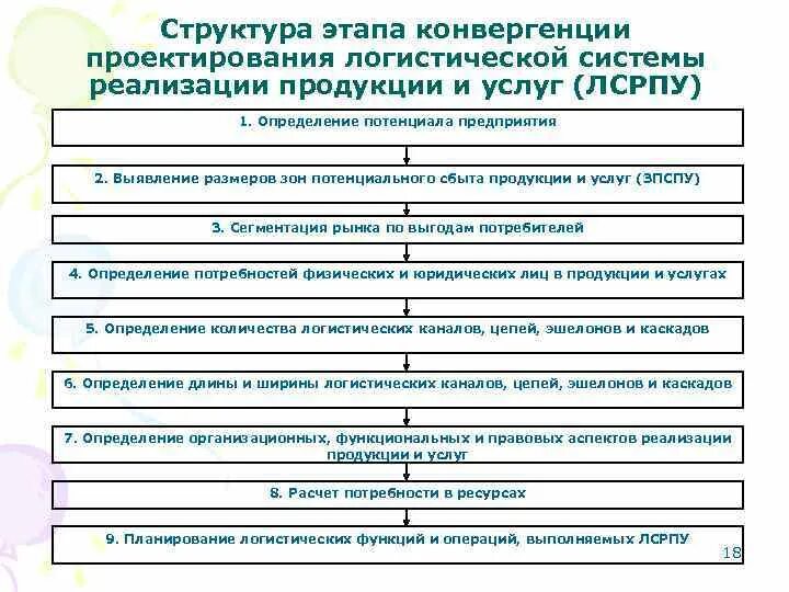 Выделяют следующие этапы проектирования. Этапы проектирования логистических систем. Этапы проектирования логистических систем схема. Этапов процесс проектирования логистической системы?. Этапы логистической системы.