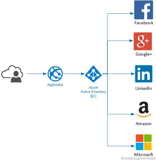 B2c rt auth. B2b архитектура. b2c картинка. c2c. b2c что это.