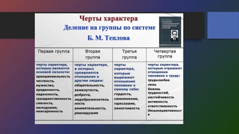 4 черты характера. Черты характера б м теплова. основные группы черт характера. черты характера деление на группы. черты характера теплова.