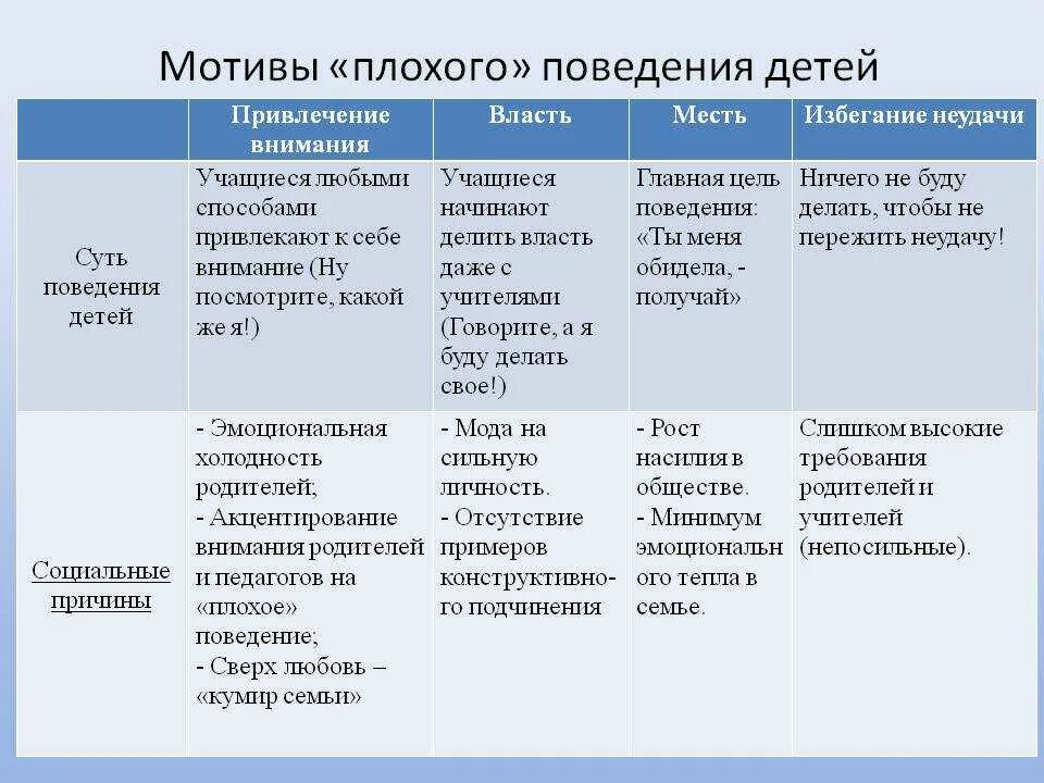 Мотивы плохого поведения детей. Причины плохого поведения ребенка. Факторы плохого поведения детей. Таблица мотивы плохого поведения.