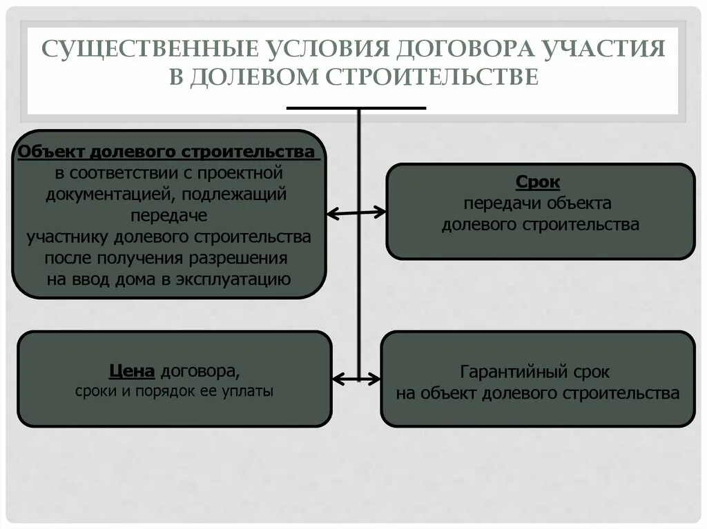 Существенные условия договора долевого участия. Условия договора долевого участия в строительстве. Предмет договора долевого участия в строительстве. Порядок заключения договора участия в долевом строительстве.