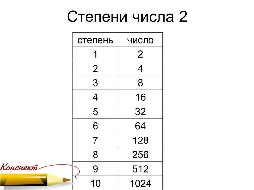 Числа которые являются степени 2. Степени двойки таблица. степени двойки таблица информатика. таблица степеней 2. степени числа 2.