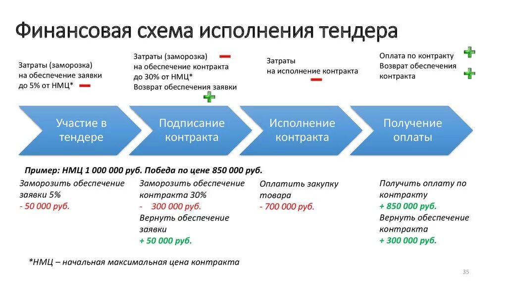 Торги бюджетное учреждение. Этапы исполнения контракта. Этапы заключения контракта по 44 ФЗ. Схема заключения контракта по 44 ФЗ. Схема по исполнению контрактов.