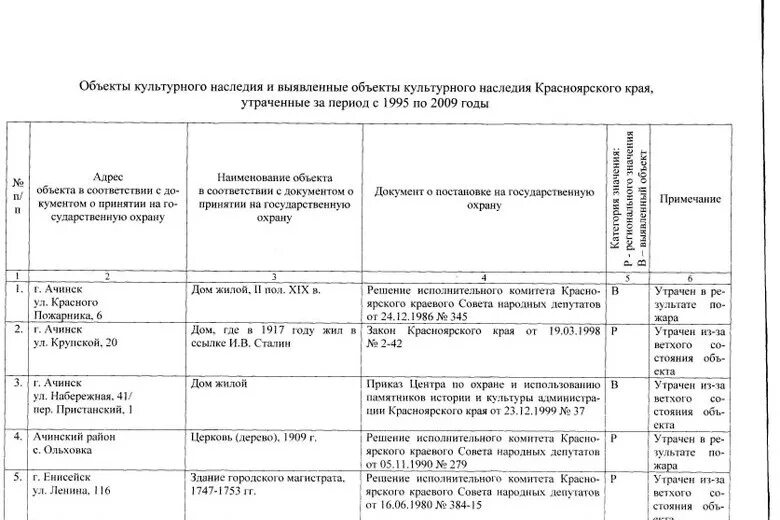 Объекты культурного наследия Красноярского края перечень объектов. Объекты культурного наследия таблица. Культурное наследие таблица. Охрана культурного наследия таблица. Отчеты культурное наследие