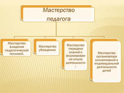 Мастерство владения педагогической техникой