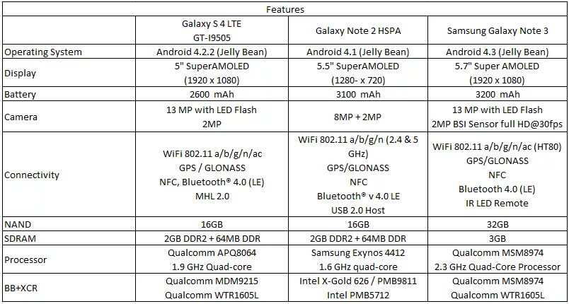 Сравнение samsung galaxy note. Самсунг нот 20 характеристики. Samsung Galaxy Note 20 5g характеристики. Сравнительная характеристика Samsung Note. Характеристики самсунг галакси Note 20.