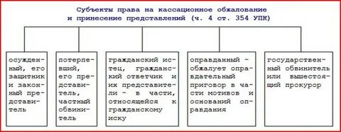 Субъекты апелляционного обжалования