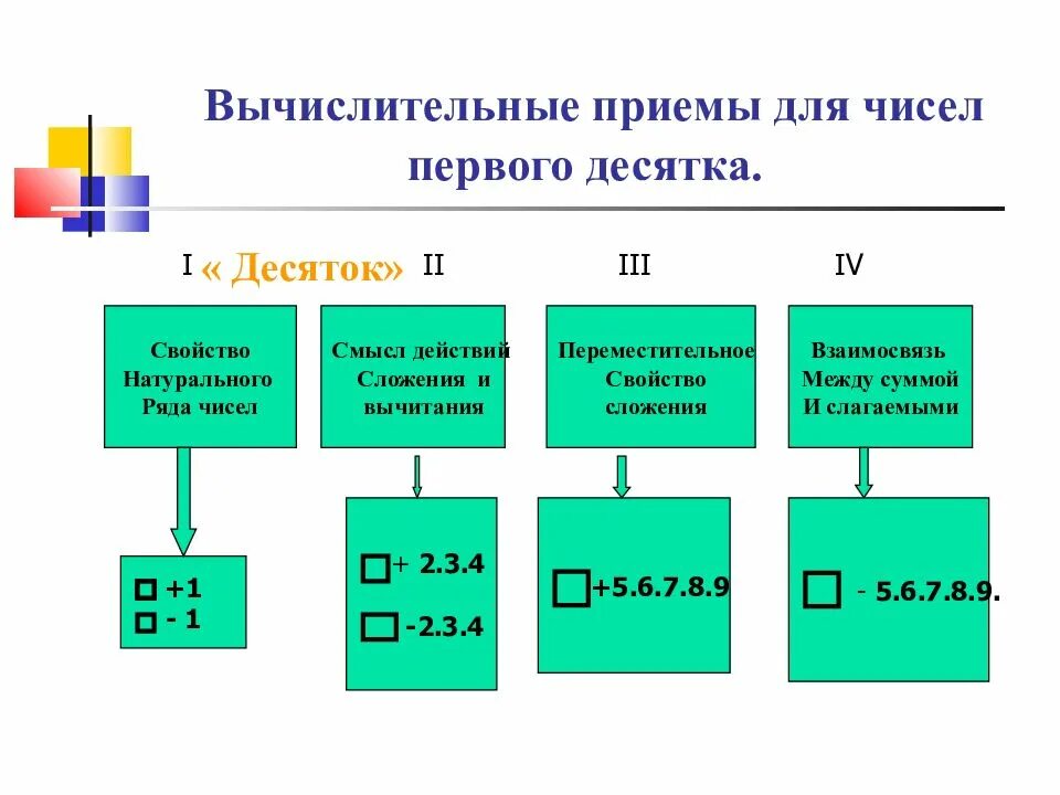 Вычислительные приемы в начальной школе. Вычислительные приемы для чисел первого десятка. Вычислительные приемы сложения. Вычислительные приемы в начальной школе методика. Изучение числа в начальной школе