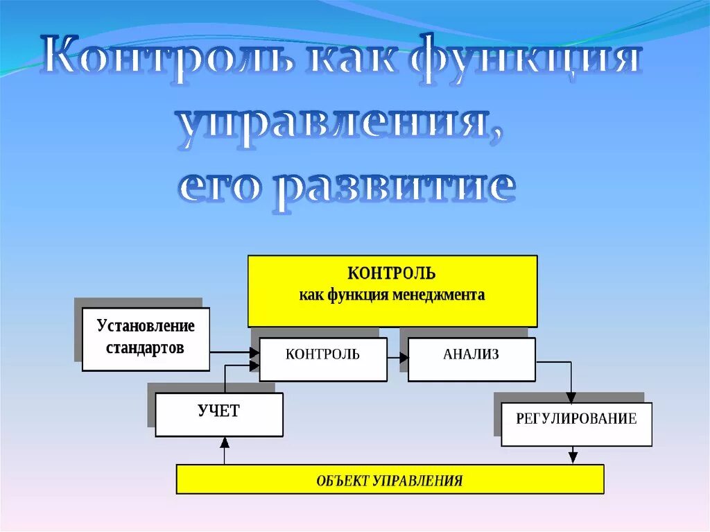 Содержание функции контроль. Контроль как функция управления. Контрокак функция управления. Функции контроля в менеджменте. Функция управления контроль в менеджменте.