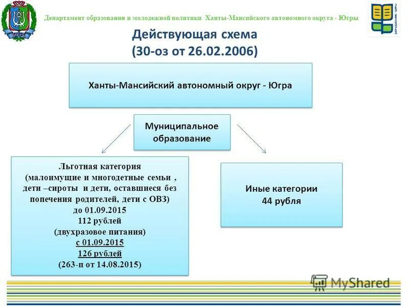 Югра презентация. Меры социальной поддержки ХМАО. Департамент образования и молодежной политики ХМАО-Югры. Муниципальные образования Югры. Сайты отделов образования башкортостан