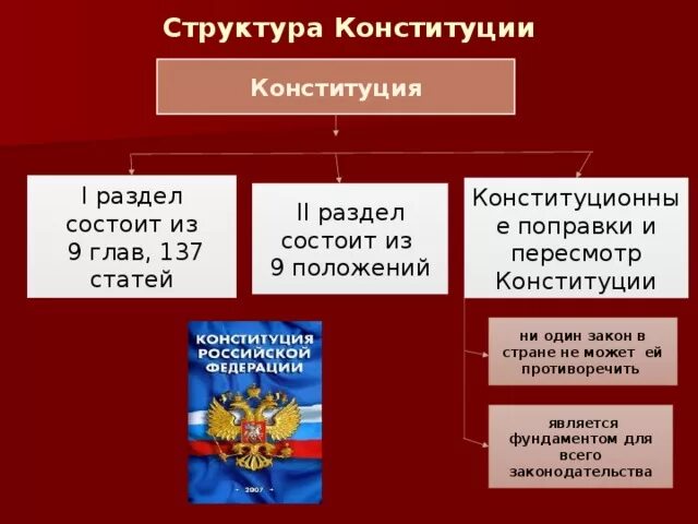 Три конституции