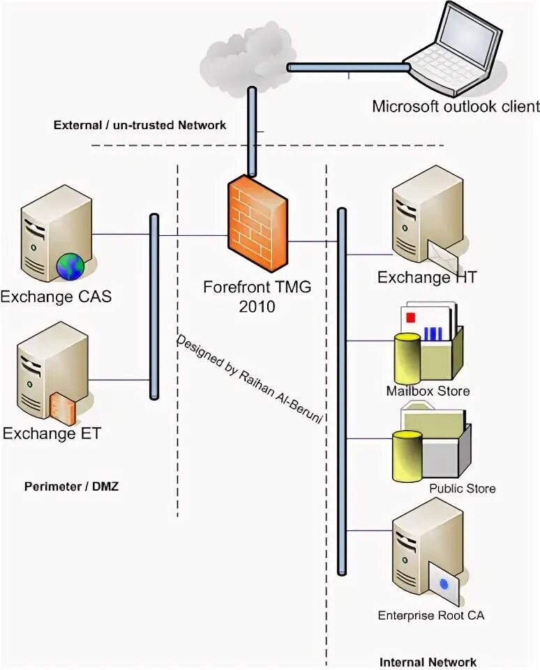 Схема Exchange Mailbox. TMG forefront 2010. Exchange Server 2010 добавить пользователя. Microsoft Exchange client. Exchange client