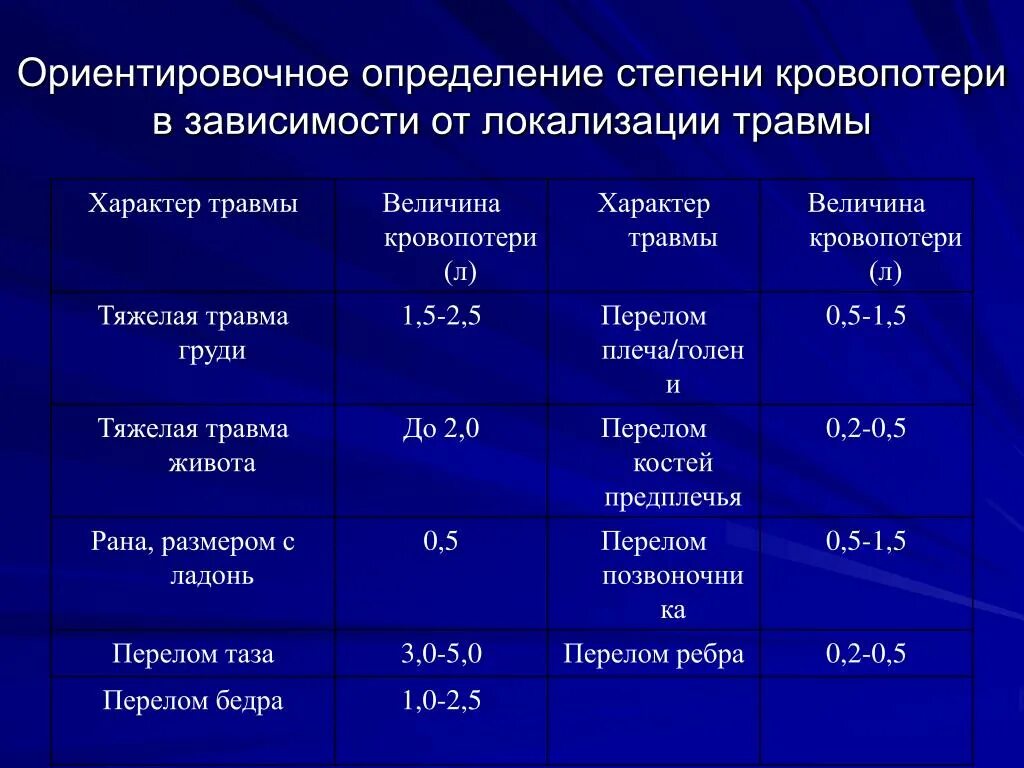 Острая кровопотеря шок. Геморрагический ШОК степени тяжести. Геморрагический ШОК степени тяжести таблица. Степени кровопотери. Определение степени кровопотери.