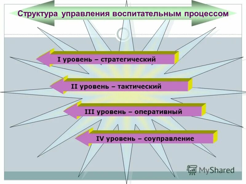 Качество управления воспитательным процессом. Стратегический тактический и оперативный уровни управления. Управление воспитательным процессом. Схема управление воспитательным процессом в школе. Структура управления воспитательным процессом в школе.