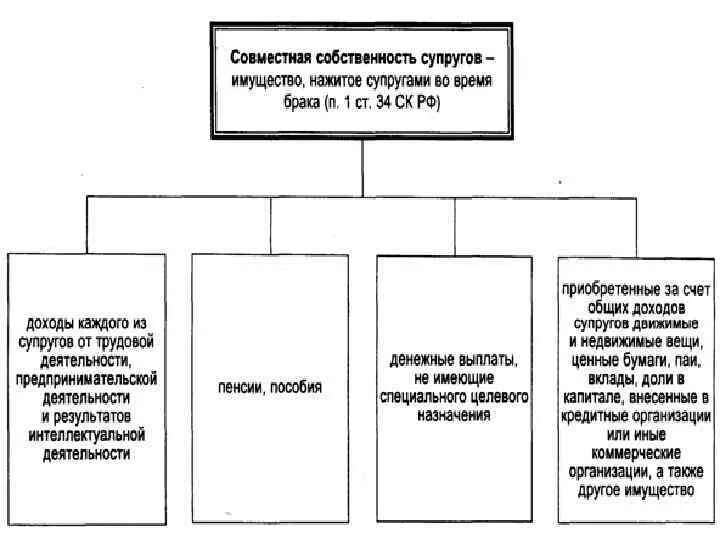 Режимы собственности супругов виды. Совместная собственность супругов схема. законный режим собственности супругов схема. схема собственность супругов личная и. схема раздела общего имущества супругов.