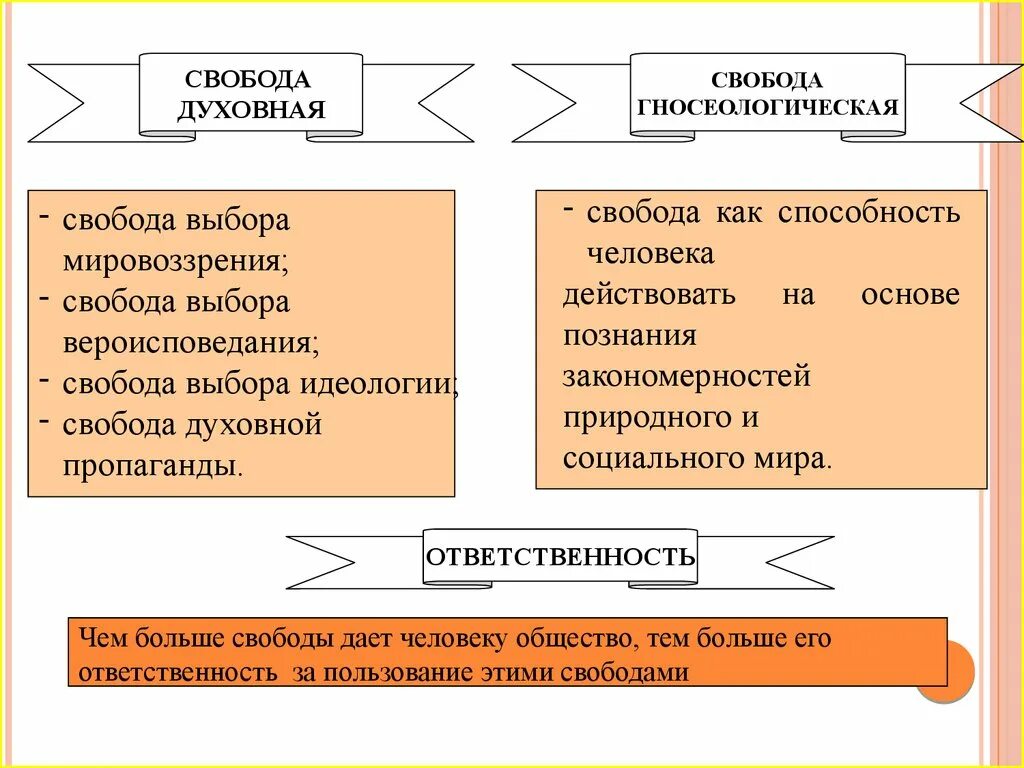 Свобода и ответственность. Духовная Свобода человека. Свобода и ответственность Обществознание. Свобода (философия).