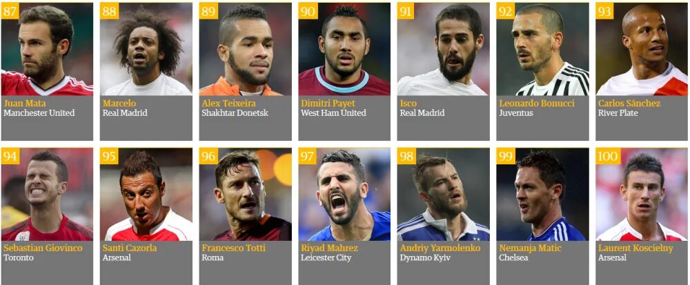 фамилии известных футболистов. состав из легенд футбола. лучшие игроки мира по футболу список. имена популярных футболистов. имена всех футболистов.