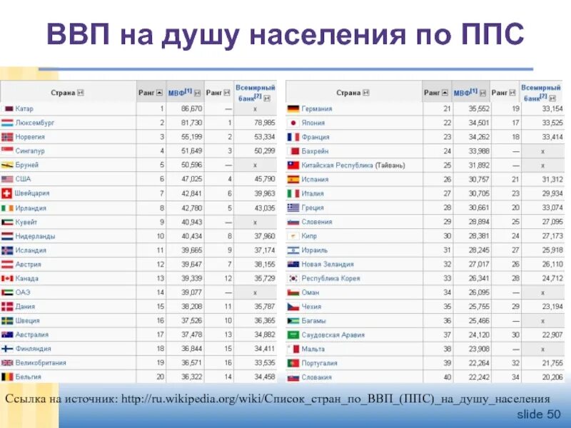 Рейтинг стран по ввп на душу 2025. Страны по ввп по ппс 2025. страны по ппс 2025. ввп по паритету покупательной способности на душу населения. паритет покупательной способности по странам.