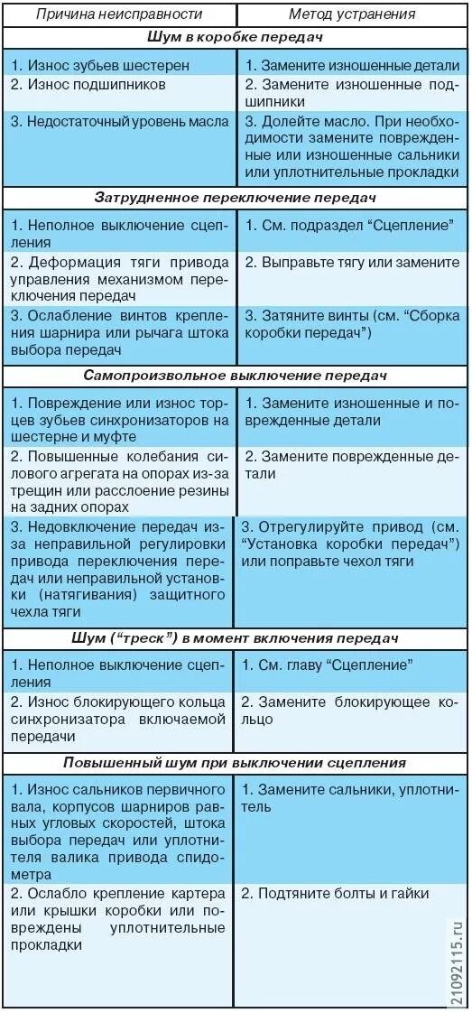 Таблица неисправностей коробки передач. Неисправности МКПП таблица. Неисправности МКПП И способы их устранения таблица. Неисправности коробок передач способы их устранения. Какие неисправности в автомобиле