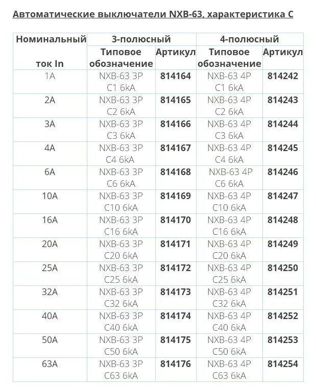 Параметры автоматических выключателей таблица. Виды автоматических выключателей по номинальному току. Номинальные токи автоматических выключателей таблица. Таблица параметров автоматов электрических.