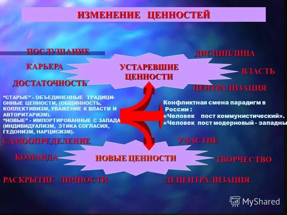 Ценности нового поколения. Изменение ценностей. Новые ценности. Ценности нового времени. Устаревшие ценности.