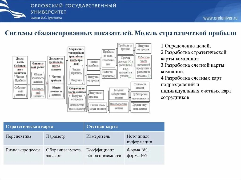 Модель стратегической прибыли в логистике. Структура Оренбургского государственного университета. Организационная структура ОГУ. Модель стратегической прибыли предприятия. Расписание им тургенева орловский государственный