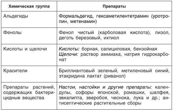 Антисептические средства таблица. Антисептики и дезинфицирующие средства таблица. Антисептические и дезинфицирующие средства фармакология таблицы. Классификация антисептиков таблица.