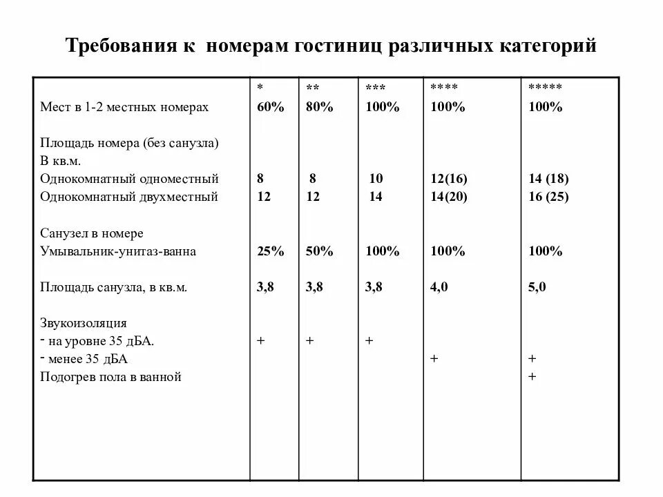 Площадь номера 1 категории. Классификация номерного фонда гостиницы. классификация номеров в гостинице по категориям. категории номеров гостиницы таблица. площадь номерного фонда гостиницы.
