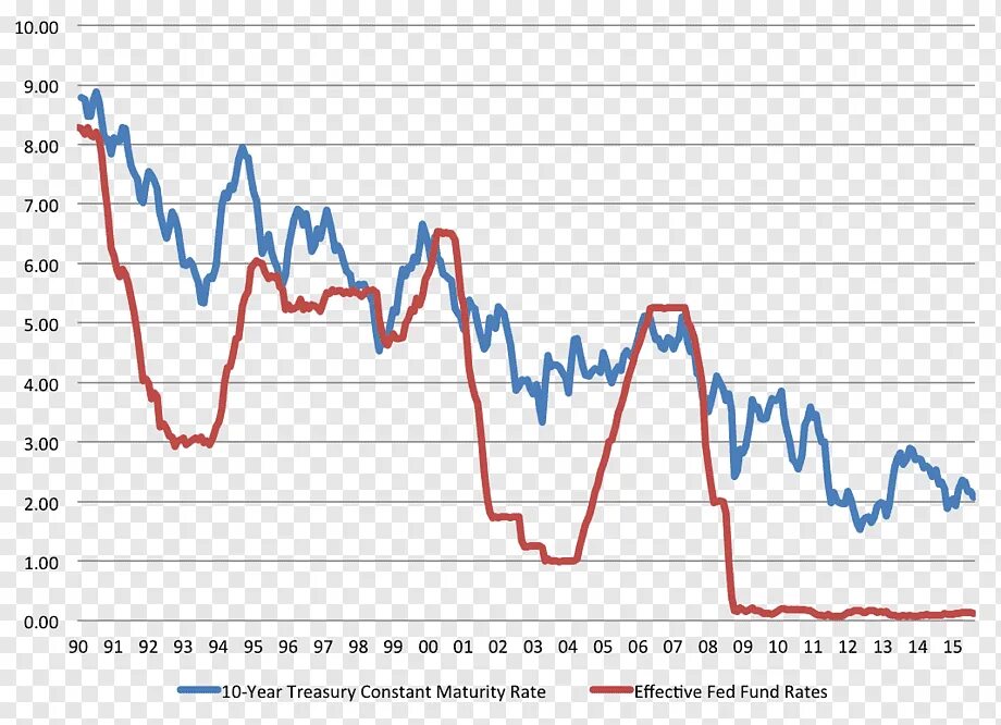 Политика нулевой процентной ставки. Zero interest rate Policy. 0 Interest rates. Bank rate Policy PNG.