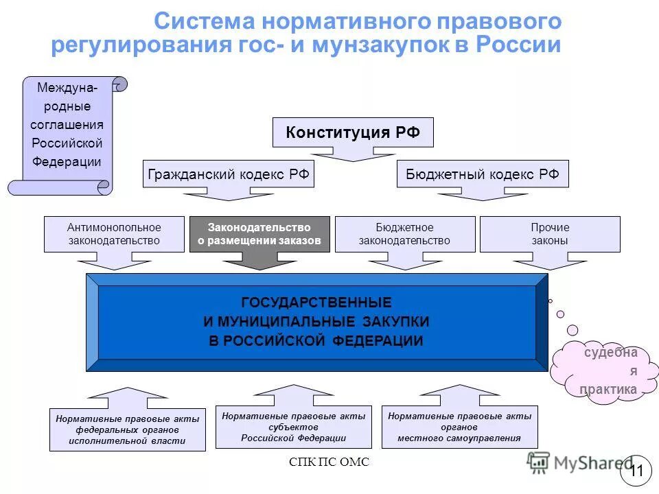 Полномочия в муниципальных закупках