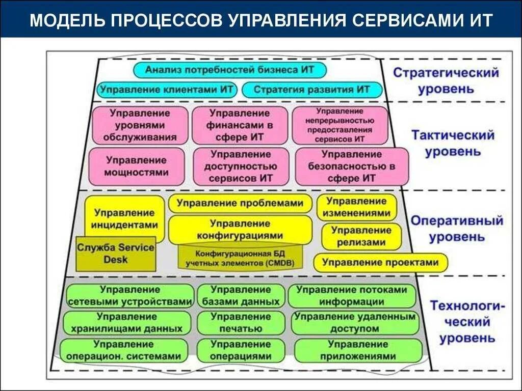 Сервисная модель ITSM/ITIL. ITSM процессы управления. Схема ITIL процессов. Бизнес процессы ИТ отдела.