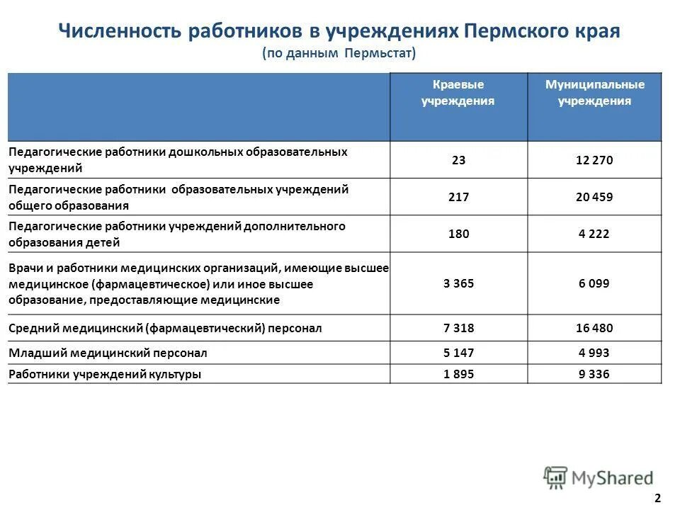 Федеральная служба государственной статистики пермского края. Покупательский индекс россия 2022. Пермьстат формы отчетности. Пермьстат районный коэффициент в пермском крае. Покупательский индекс россия 2022.