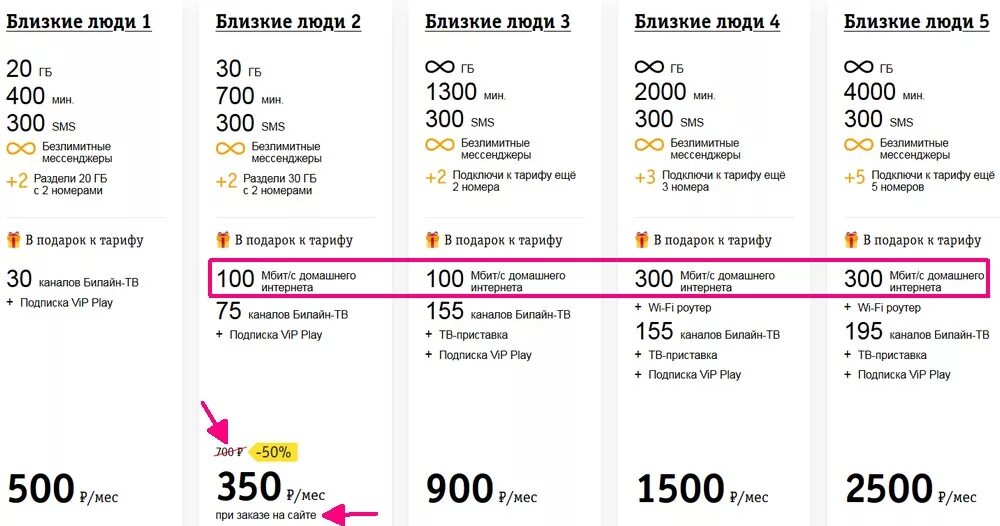 Интернет 3 билайн. Близкие люди 2 тариф Билайн. Тариф близкие люди 1 Билайн. Тариф близкие люди 2 описание тарифа Билайн. Билайн тариф близкие люди 2 номер подключения.