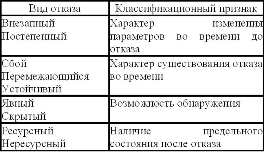Типы отказов системы. Типы отказов системы