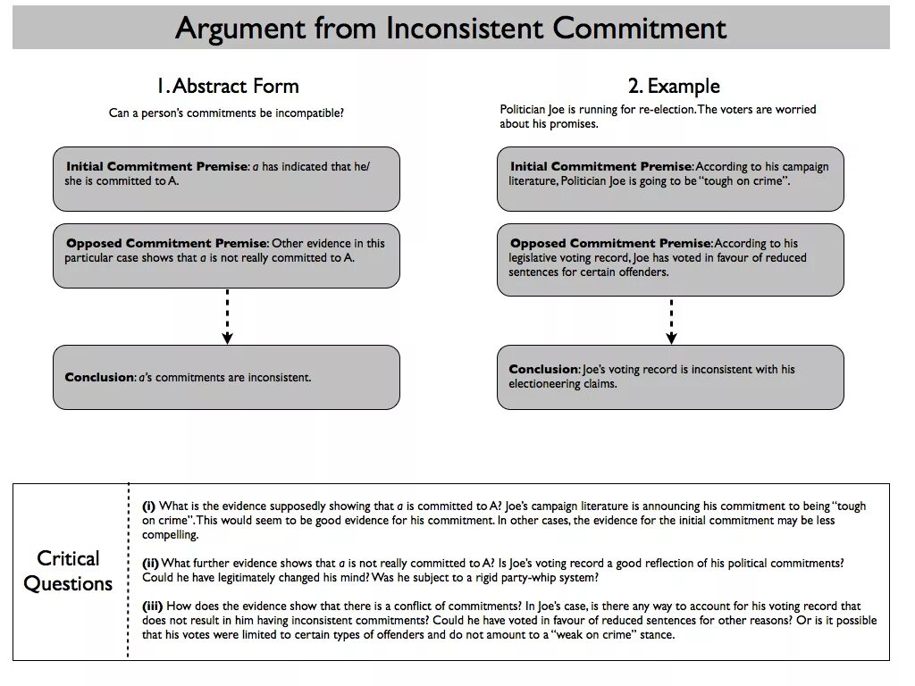 Argument from inconsistent Revelations. Аргумент ad hominem. Argument essay Layouts. Argumentation texts Stanford.