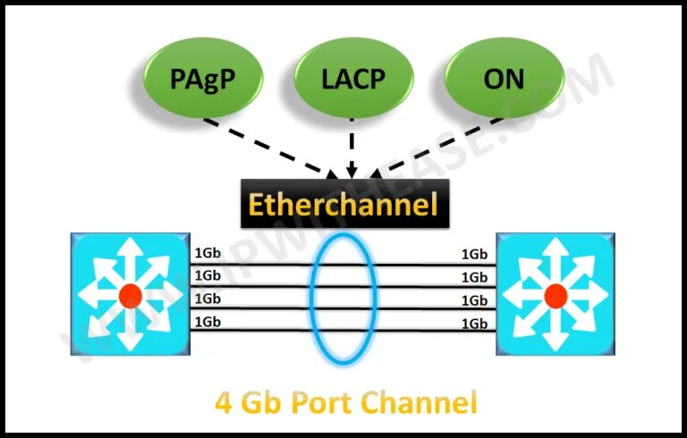 Агрегирование портов коммутатора. Link aggregation что это. Lacp pagp. Bond lacp. Lacp агрегация.