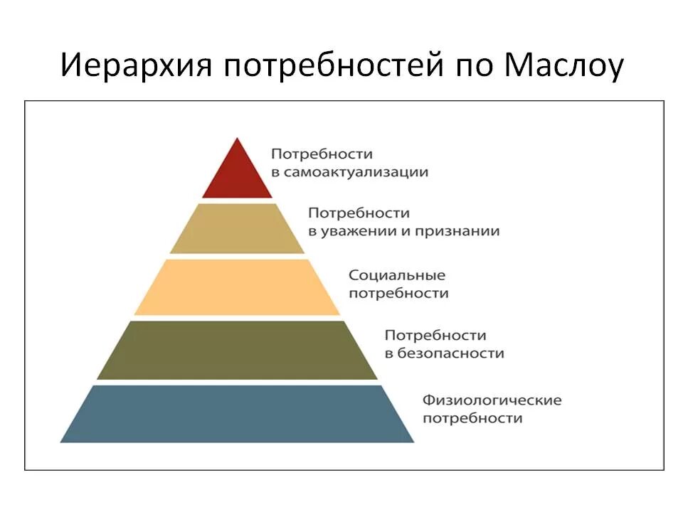 Какие потребности в этом возрасте. Потребности по Маслоу. Пирамида иерархии потребностей Маслоу. Структура человеческих потребностей по а.Маслоу.. Иерархию базовых потребностей (по а. Маслоу):.