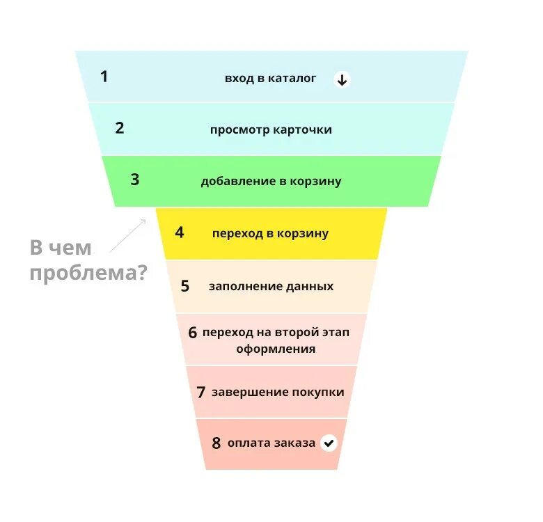 Воронка продаж вопросы примеры Как настроить CRM для застройщика