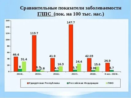 Заболеваемость в омске на сегодня