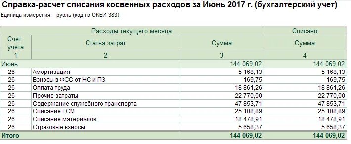 Косвенные затраты счета учета. Порядок списания косвенных расходов. Списание на прямые расходы. Распределение косвенных расходов в бухгалтерском учете. Сумма списания составила