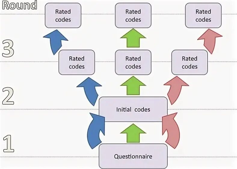 Code rating. Code rating
