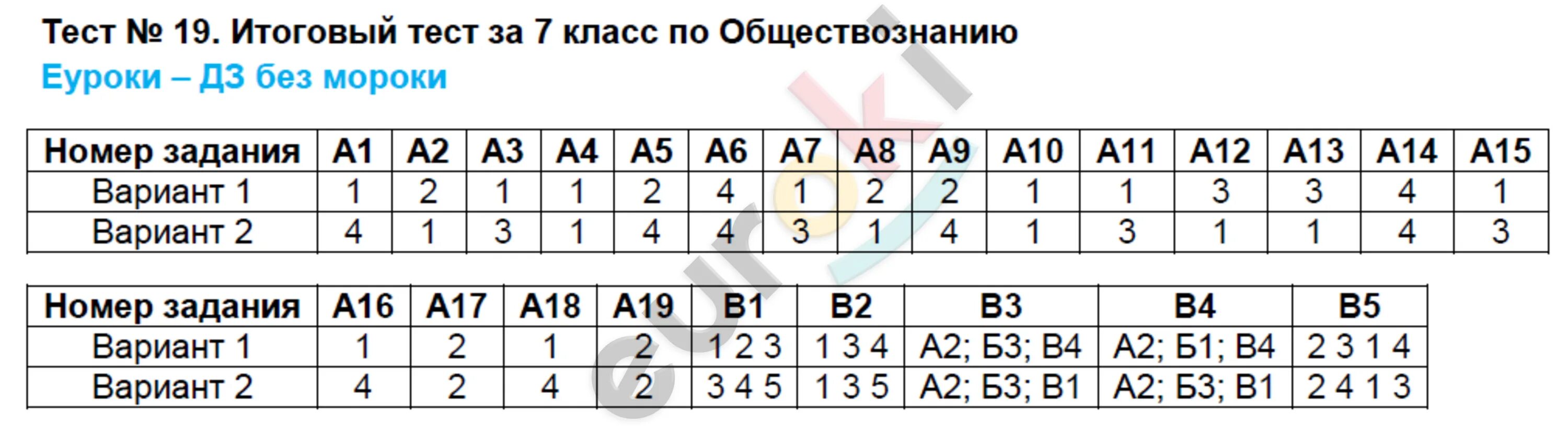 Тест 19 поволжье. Тест 33 итоговый тест повторение изученного в 7 классе. Тест по русскому языку 9 класс повторение изученного. Тесты по русскому языку 7 класс книгина.