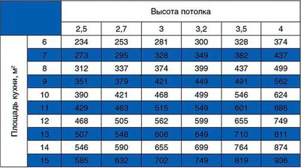 Мощность кухонной вытяжки. Таблица расчета производительности вытяжки. Таблица расчета мощности вытяжки. Таблица расчета вытяжки для кухни. Как рассчитать производительность вытяжки.