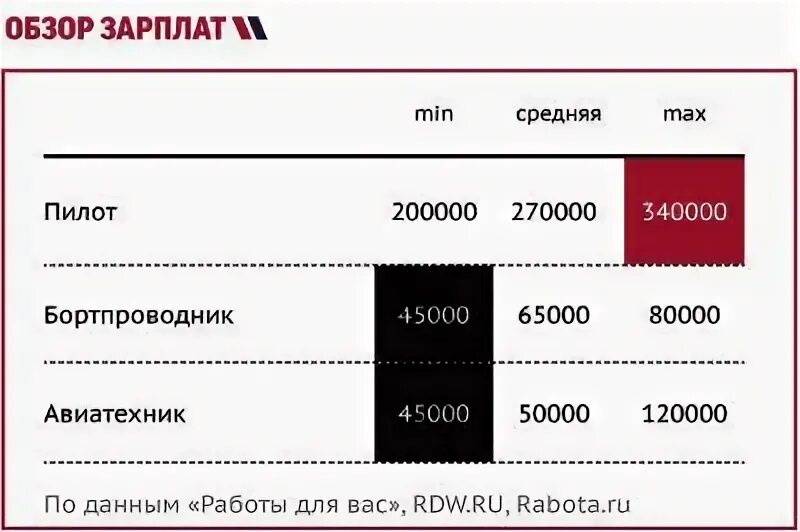 Зарплата пилота. Зарплата пилота. Зарплата пилота. Зарплата пилота гражданской авиации. Зарплата летчика.