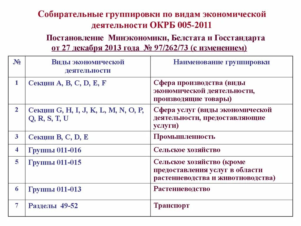 Основные коды экономической деятельности. Виды экономической деятельности Республики Беларусь. Классификатор видов экономической деятельности. Классификация по видам экономической деятельности. Виды хозяйственной деятельности РБ.