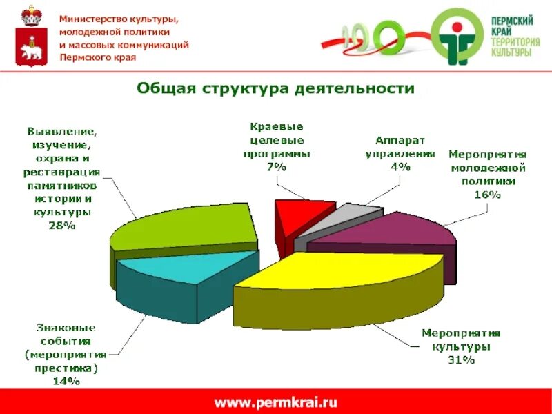 Сферы искусства и культуры в Пермском крае. Структура экономики Пермского края. Министерство культуры Пермского края. Развитые сферы искусства и культуры. Какая экономика в пермском крае